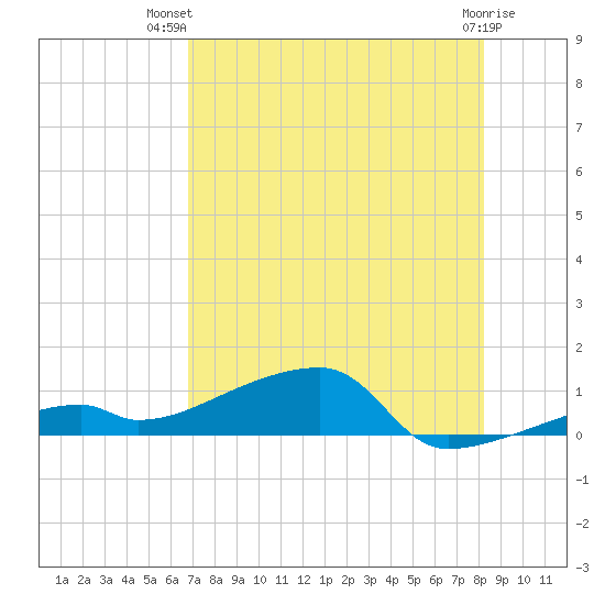 East Bahia Honda Key tide chart for Thursday, July 22, 2021