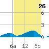 East Bahia Honda Key tide chart for Monday, July 26, 2021