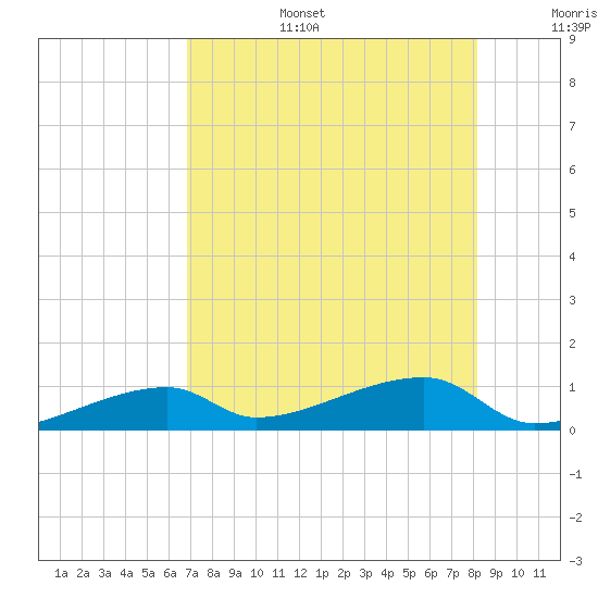 East Bahia Honda Key tide chart for Wednesday, July 28, 2021