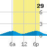 East Bahia Honda Key tide chart for Thursday, July 29, 2021