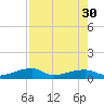 East Bahia Honda Key tide chart for Friday, July 30, 2021