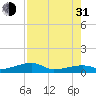 East Bahia Honda Key tide chart for Saturday, July 31, 2021