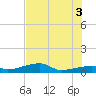 East Bahia Honda Key tide chart for Saturday, July 3, 2021