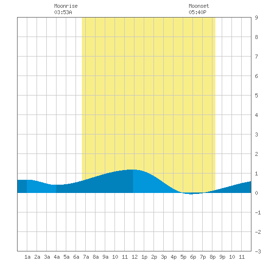 East Bahia Honda Key tide chart for Tuesday, July 6, 2021