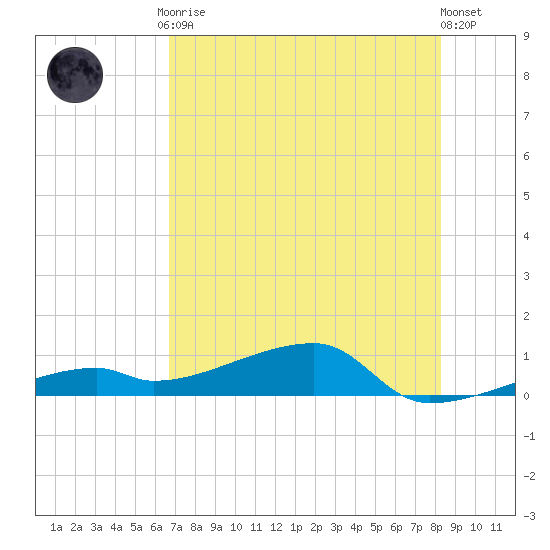 East Bahia Honda Key tide chart for Friday, July 9, 2021