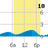 East Bahia Honda Key tide chart for Tuesday, August 10, 2021