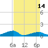 East Bahia Honda Key tide chart for Saturday, August 14, 2021