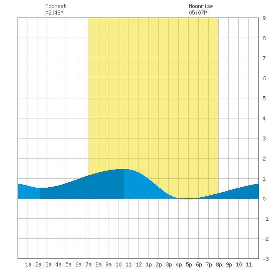 East Bahia Honda Key tide chart for Wednesday, August 18, 2021