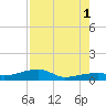 East Bahia Honda Key tide chart for Sunday, August 1, 2021