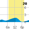 East Bahia Honda Key tide chart for Friday, August 20, 2021