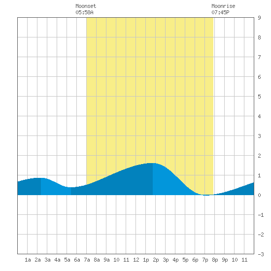 East Bahia Honda Key tide chart for Saturday, August 21, 2021