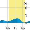 East Bahia Honda Key tide chart for Saturday, August 21, 2021