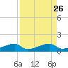 East Bahia Honda Key tide chart for Thursday, August 26, 2021