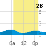 East Bahia Honda Key tide chart for Saturday, August 28, 2021