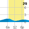 East Bahia Honda Key tide chart for Sunday, August 29, 2021