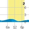 East Bahia Honda Key tide chart for Monday, August 2, 2021