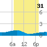 East Bahia Honda Key tide chart for Tuesday, August 31, 2021