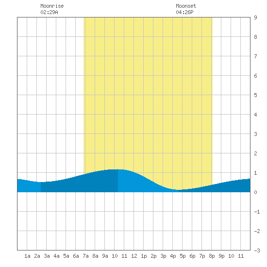 East Bahia Honda Key tide chart for Tuesday, August 3, 2021