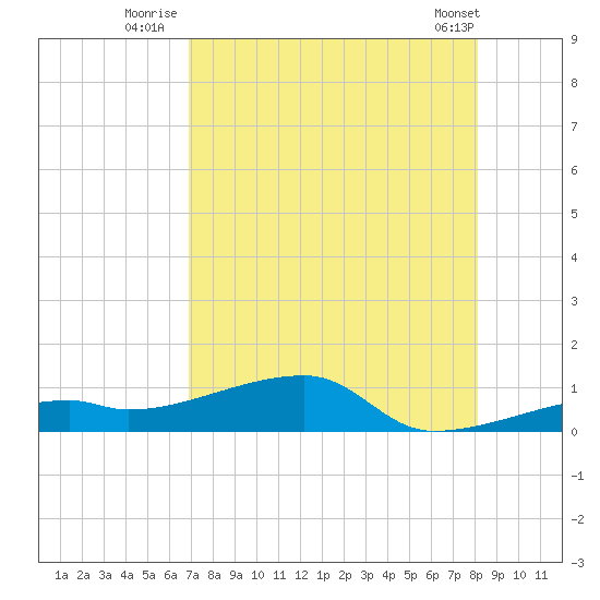 East Bahia Honda Key tide chart for Thursday, August 5, 2021
