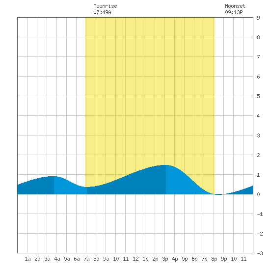 East Bahia Honda Key tide chart for Monday, August 9, 2021