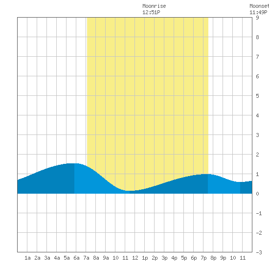 East Bahia Honda Key tide chart for Sunday, September 12, 2021