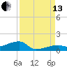 East Bahia Honda Key tide chart for Monday, September 13, 2021