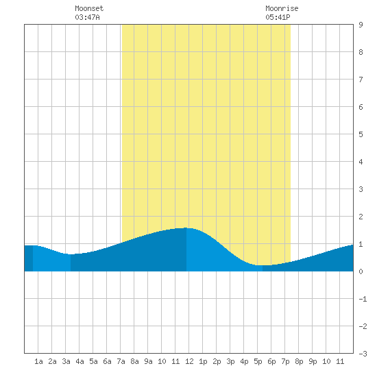 East Bahia Honda Key tide chart for Friday, September 17, 2021