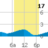 East Bahia Honda Key tide chart for Friday, September 17, 2021