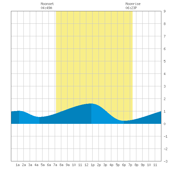 East Bahia Honda Key tide chart for Saturday, September 18, 2021