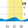 East Bahia Honda Key tide chart for Saturday, September 18, 2021