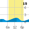 East Bahia Honda Key tide chart for Sunday, September 19, 2021