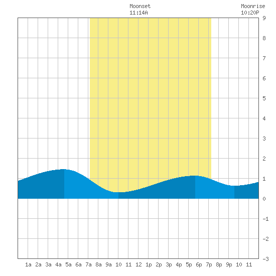 East Bahia Honda Key tide chart for Saturday, September 25, 2021