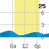 East Bahia Honda Key tide chart for Saturday, September 25, 2021