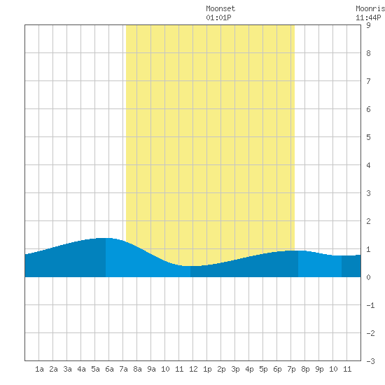 East Bahia Honda Key tide chart for Monday, September 27, 2021