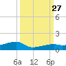 East Bahia Honda Key tide chart for Monday, September 27, 2021
