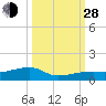 East Bahia Honda Key tide chart for Tuesday, September 28, 2021