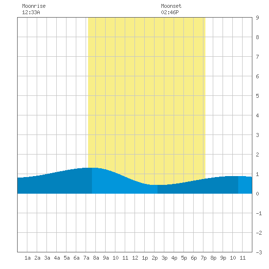 East Bahia Honda Key tide chart for Wednesday, September 29, 2021