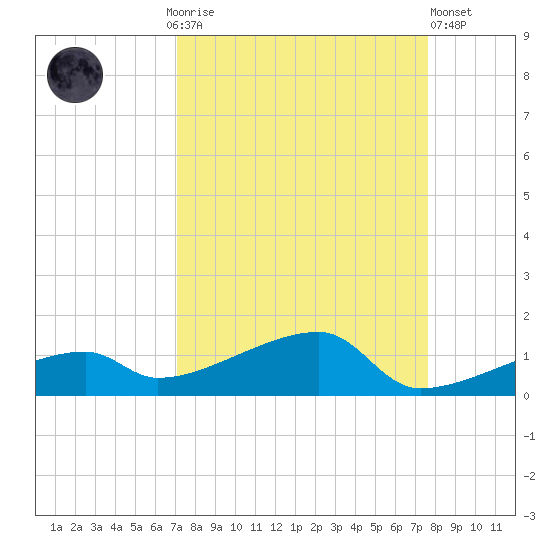 East Bahia Honda Key tide chart for Monday, September 6, 2021