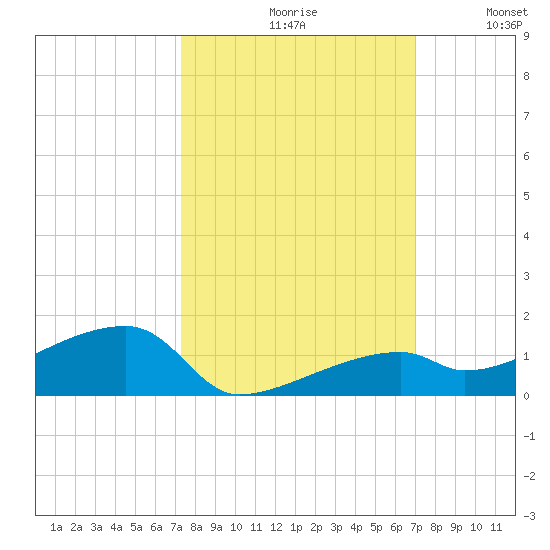 East Bahia Honda Key tide chart for Sunday, October 10, 2021