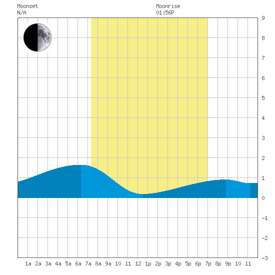 East Bahia Honda Key tide chart for Tuesday, October 12, 2021