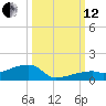 East Bahia Honda Key tide chart for Tuesday, October 12, 2021