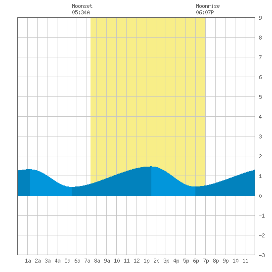 East Bahia Honda Key tide chart for Monday, October 18, 2021
