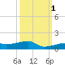 East Bahia Honda Key tide chart for Friday, October 1, 2021