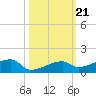 East Bahia Honda Key tide chart for Thursday, October 21, 2021