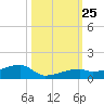 East Bahia Honda Key tide chart for Monday, October 25, 2021