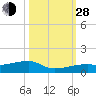 East Bahia Honda Key tide chart for Thursday, October 28, 2021