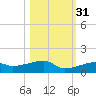 East Bahia Honda Key tide chart for Sunday, October 31, 2021