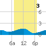East Bahia Honda Key tide chart for Sunday, October 3, 2021