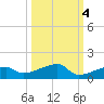 East Bahia Honda Key tide chart for Monday, October 4, 2021