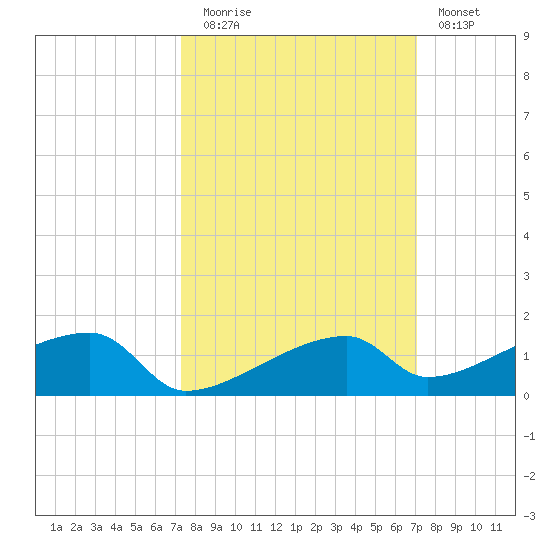 East Bahia Honda Key tide chart for Thursday, October 7, 2021